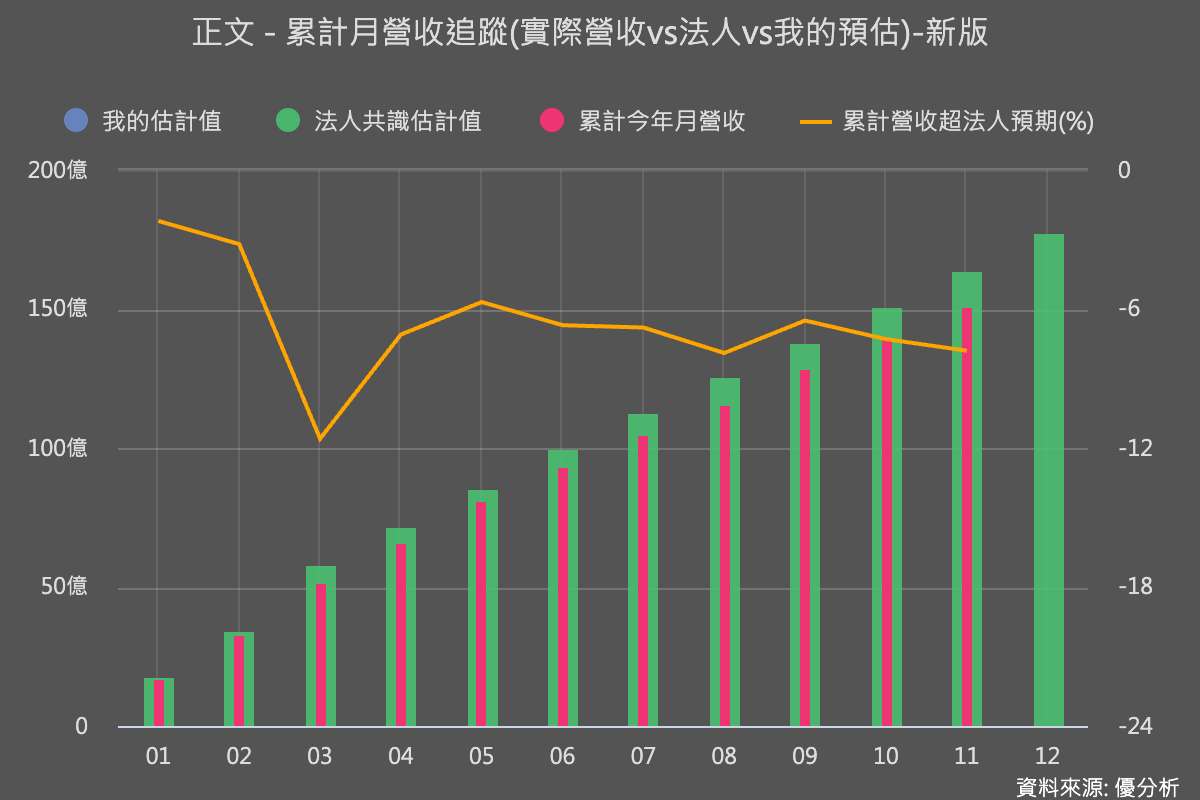 從代工到直供　正文(4906)轉型毛利升、營收卻急墜　法人點名：明年是關鍵考驗