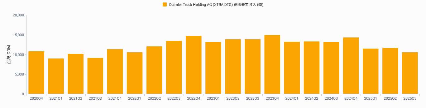 戴姆勒卡車市況仍低迷、關稅成本未明　2026年上半年獲利預測遭下修