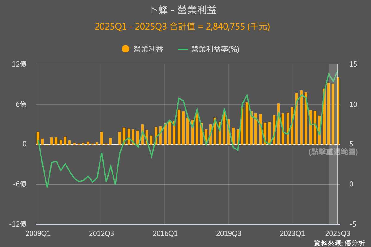 運費、飼料原料高檔與非洲豬瘟干擾下，卜蜂(1215)獲利續創新高的三個關鍵