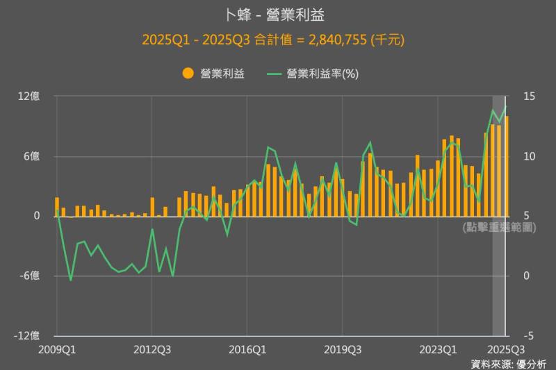 運費、飼料原料高檔與非洲豬瘟干擾下，卜蜂(1215)獲利續創新高的三個關鍵