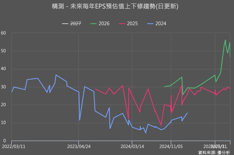 中華精測(6510)11 月營收季節性回落，市場焦點轉向 2026：法人估營收至少年增 30–40%，急租新廠因應超預期需求