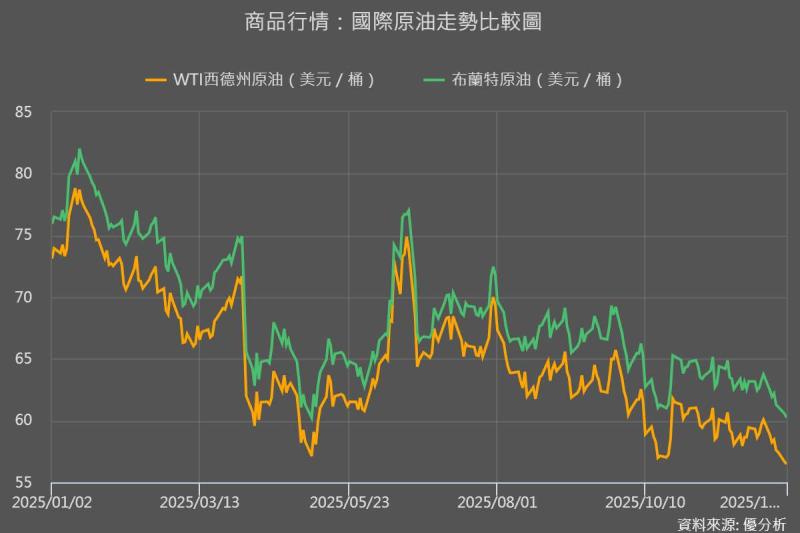 國際油價跌破每桶60美元　烏俄和平談判推進引發能源股連鎖下挫