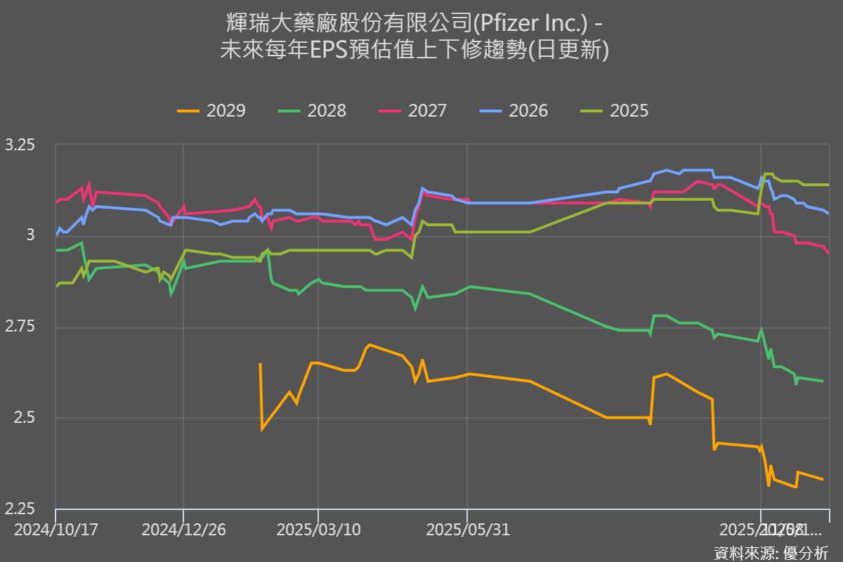 輝瑞預警 2026 年獲利恐失華爾街預期，COVID 產品銷售急凍、專利藥到期雙重夾擊