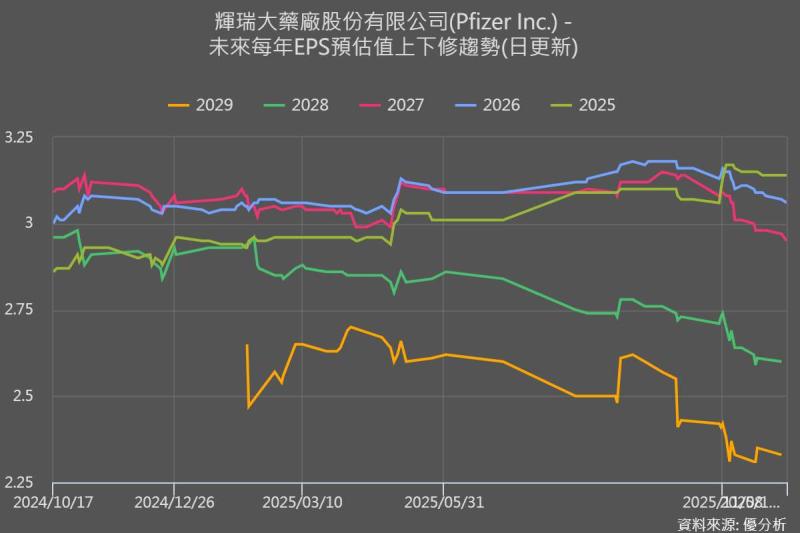 輝瑞預估2026年每股盈餘不及預期　盤前股價下挫1.6%