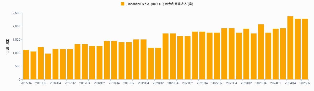 義大利造船大廠Fincantieri鎖定無人船國防市場　五年營收擬增四成、核心獲利近翻倍