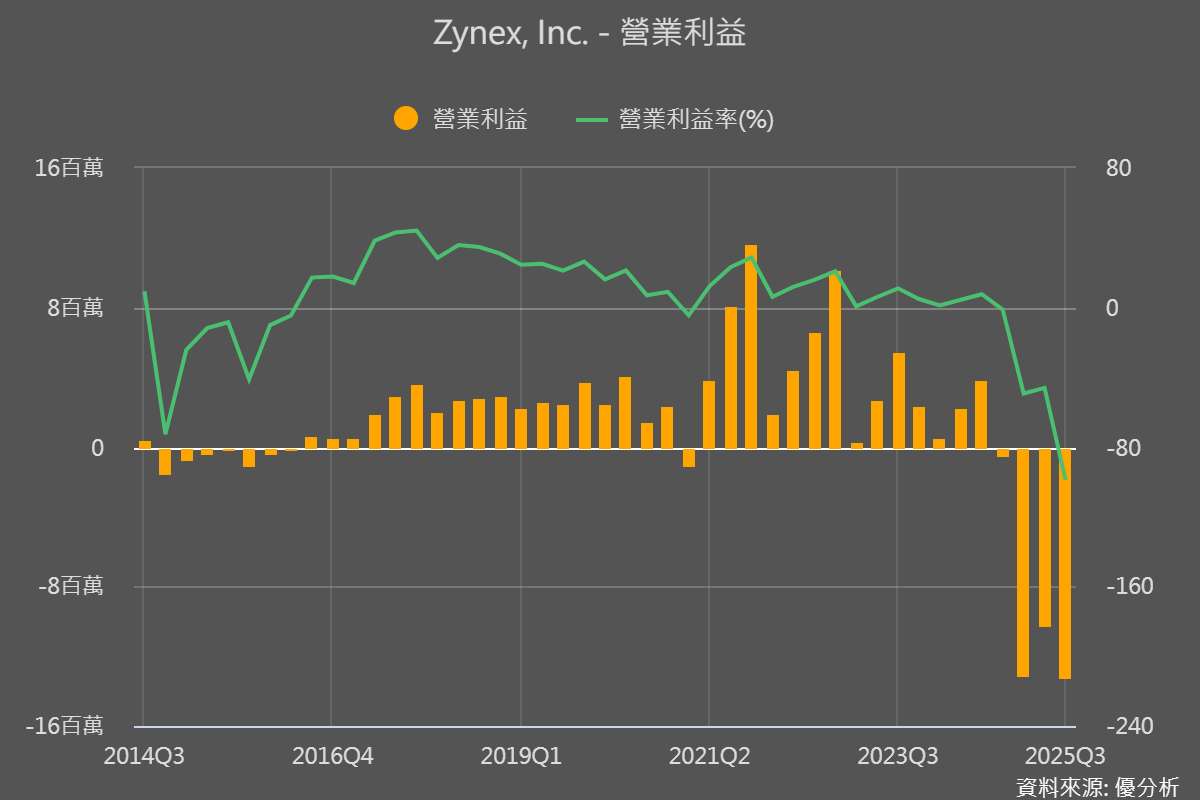 Zynex聲請破產重整　強調營運不受影響並獲得新融資