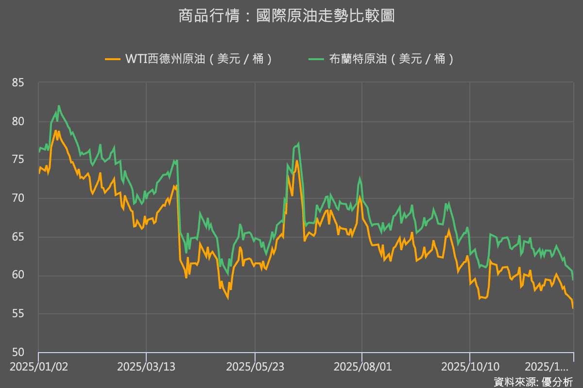 布蘭特原油跌破每桶60美元大關：2026年恐面臨供應過剩壓力
