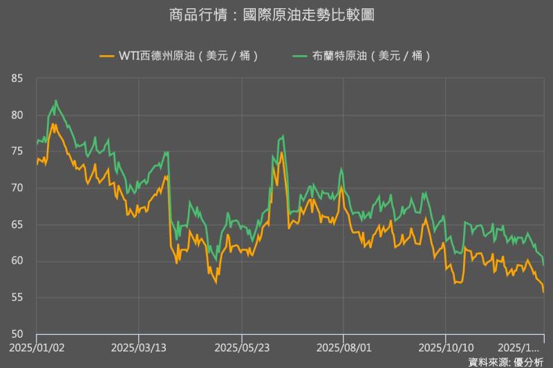布蘭特原油跌破每桶60美元大關：2026年恐面臨供應過剩壓力