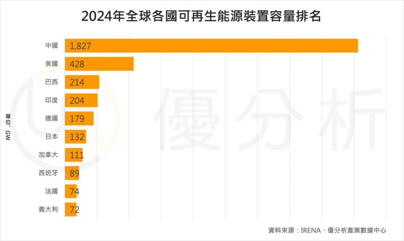 巴西風能與太陽能成長動能放緩　2026年將連兩年下滑