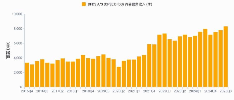 DFDS旅客數年減近18%　貨運小幅成長支撐營運穩定