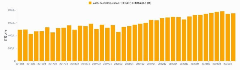 旭化成砍掉部分傳統化工業務！3年內全面轉向半導體、醫療與綠能
