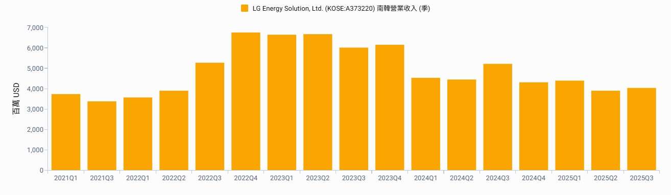 福特急轉彎！砍掉與LG Energy Solution高達65億美元電池大單