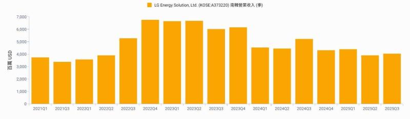 福特急轉彎！砍掉與LG Energy Solution高達65億美元電池大單