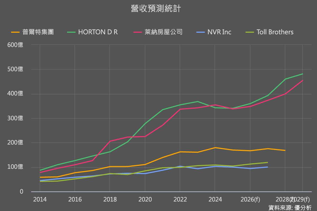 【財報失色，體質穩健】波克夏持股的建商龍頭Lennar核心營運不俗，市場該怎麼看？