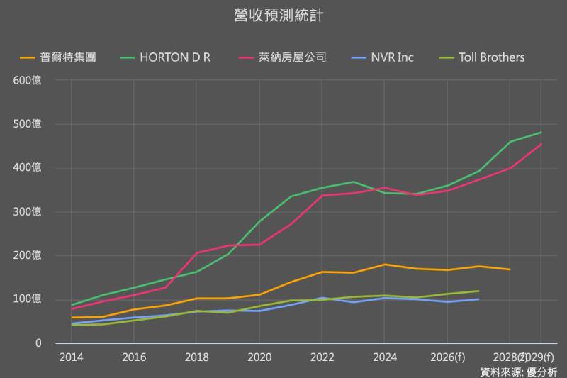 【財報失色，體質穩健】波克夏持股的建商龍頭Lennar核心營運不俗，市場該怎麼看？