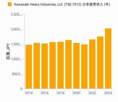 高市早苗上任後國防計畫更明確　川崎重工看好軍工營收成長二到三倍