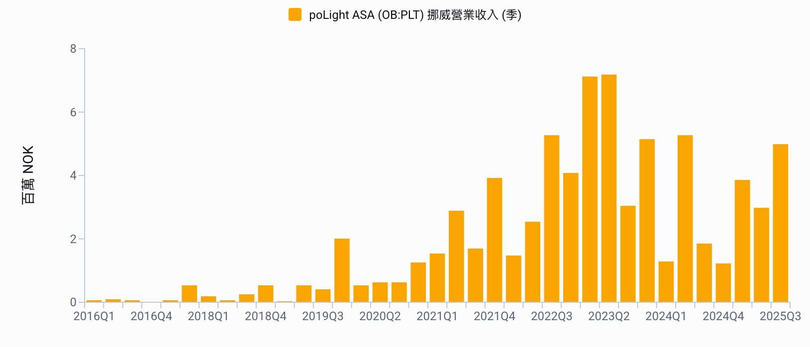 poLight ASA 宣布獲得中國領先機器視覺企業追加訂單，聚焦 AR 與工業應用擴展潛力