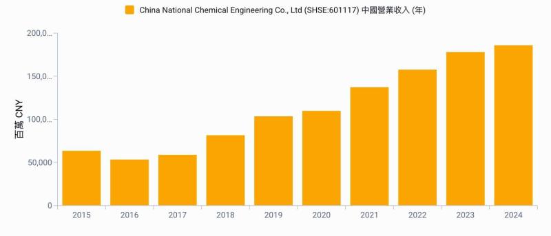 受惠「反內卷」政策紅利　中國EPC大廠中化工程累計簽約金額突破3526億元