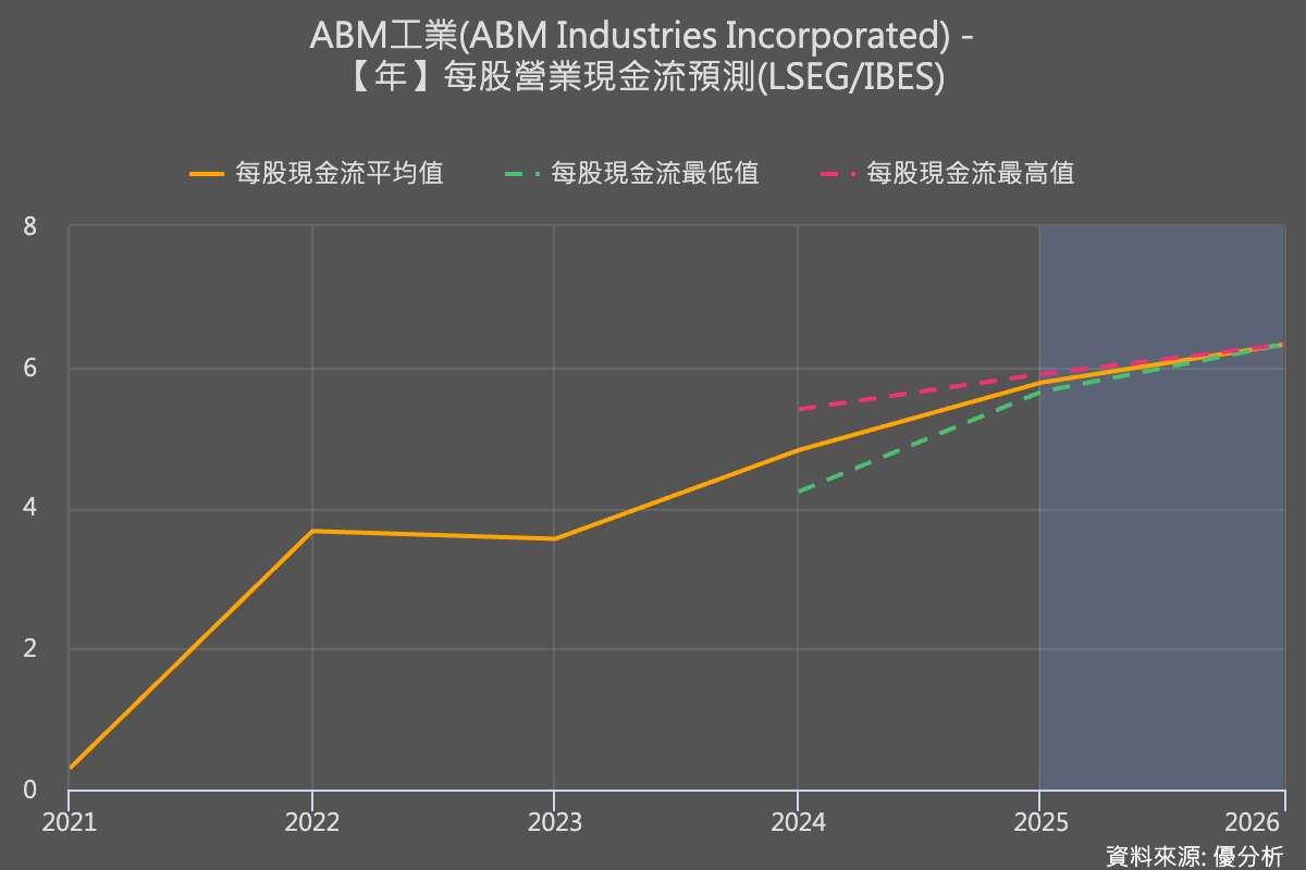 ABM Industries連58年調升股息　穩居「股息之王」行列，本季增幅9.4%