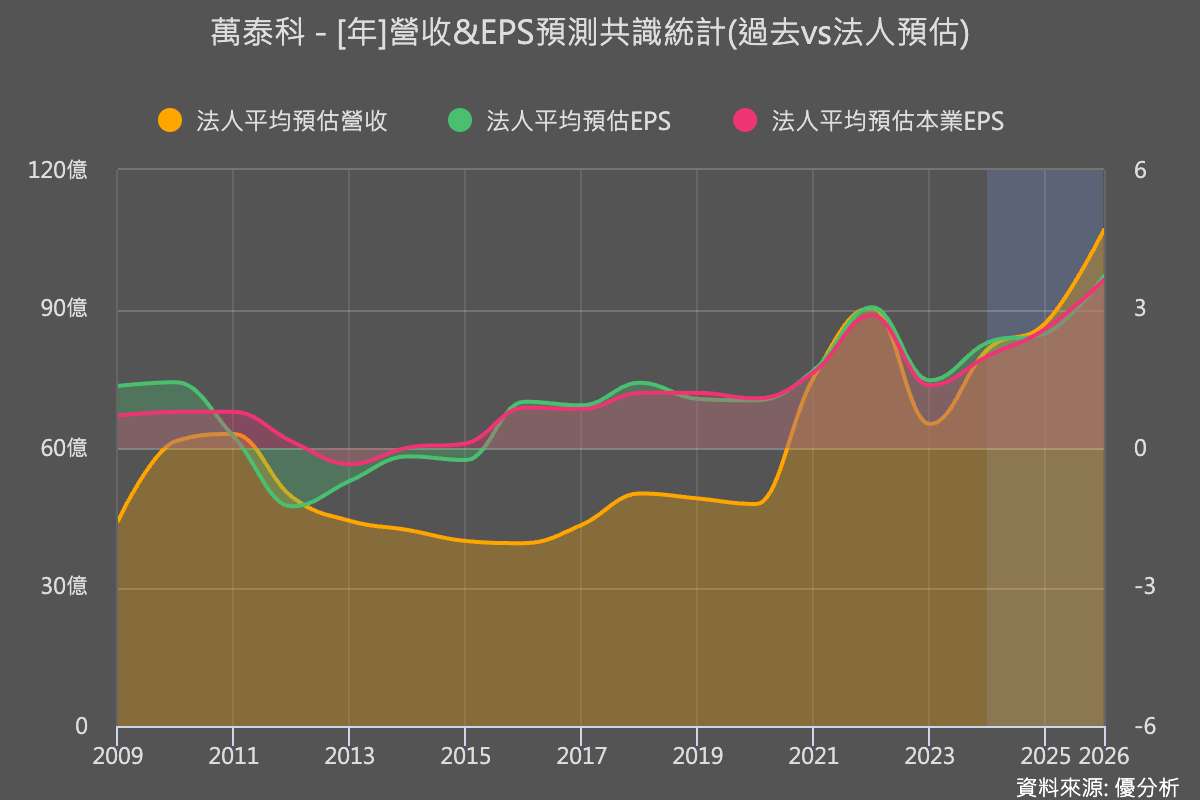 萬泰科(6190)45天低價庫存撐起獲利，產能擴張鎖定AI高成長
