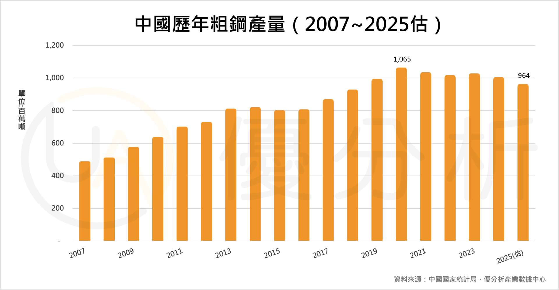 中國11月鋼鐵產量跌至2023年以來新低，全年產量恐創2018年後最低