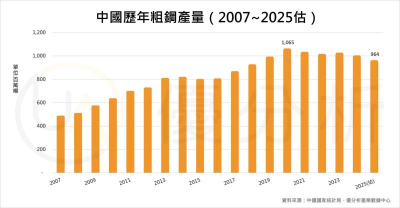 中國11月鋼鐵產量跌至2023年以來新低，全年產量恐創2018年後最低