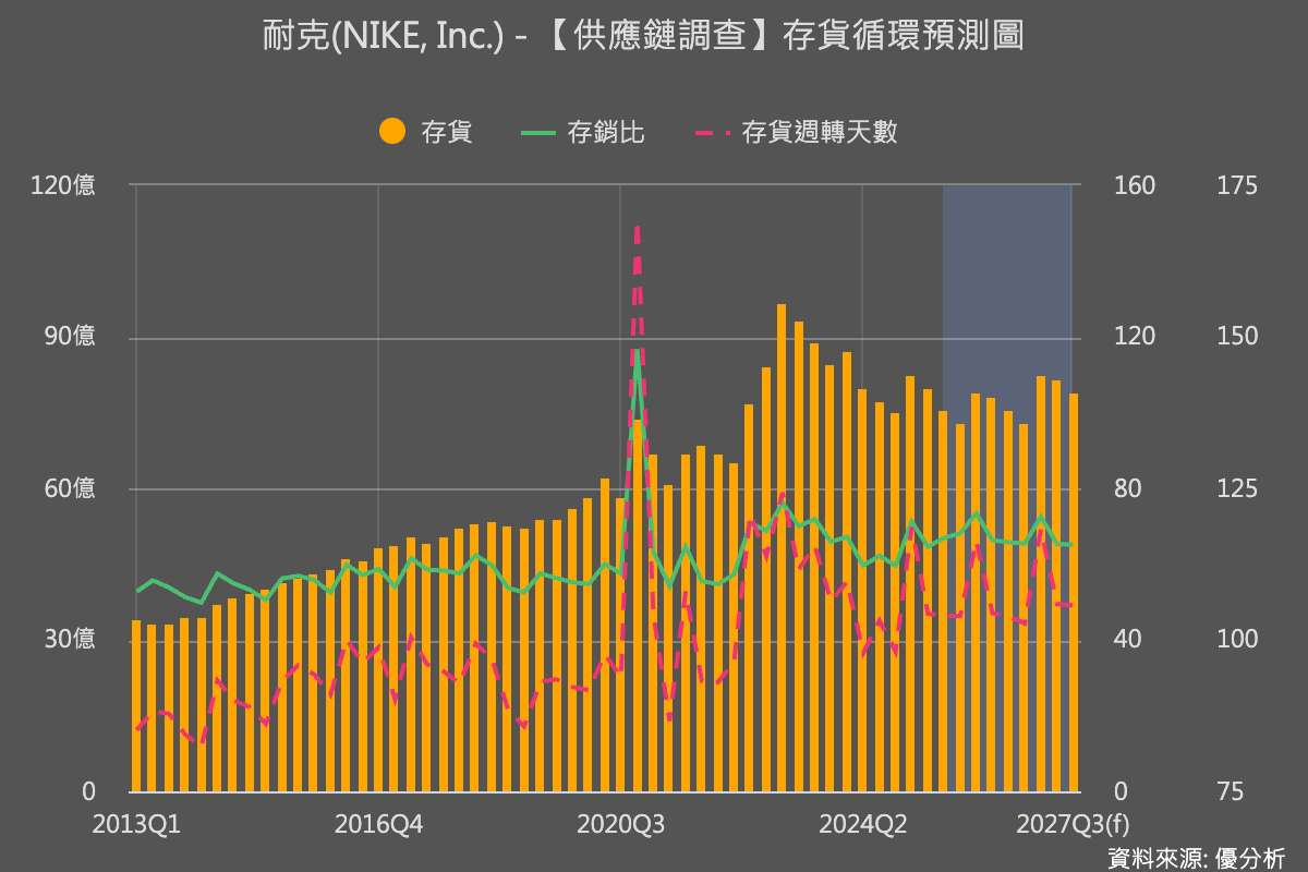 Nike毛利率壓力趨緩　庫存去化見成效  營收展望卻令人失望