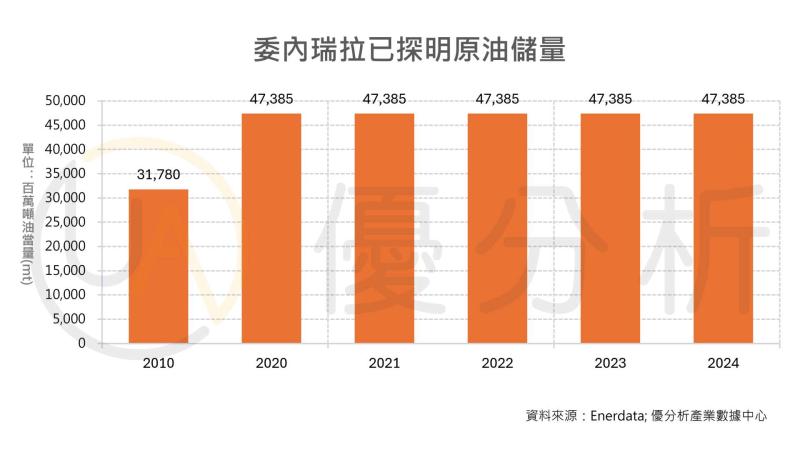 擁470億噸原油卻陷貧困：委內瑞拉石油帝國崩壞15年