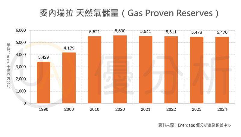 【石油變局#4】從黑金到藍金：委內瑞拉能靠天然氣翻身嗎？