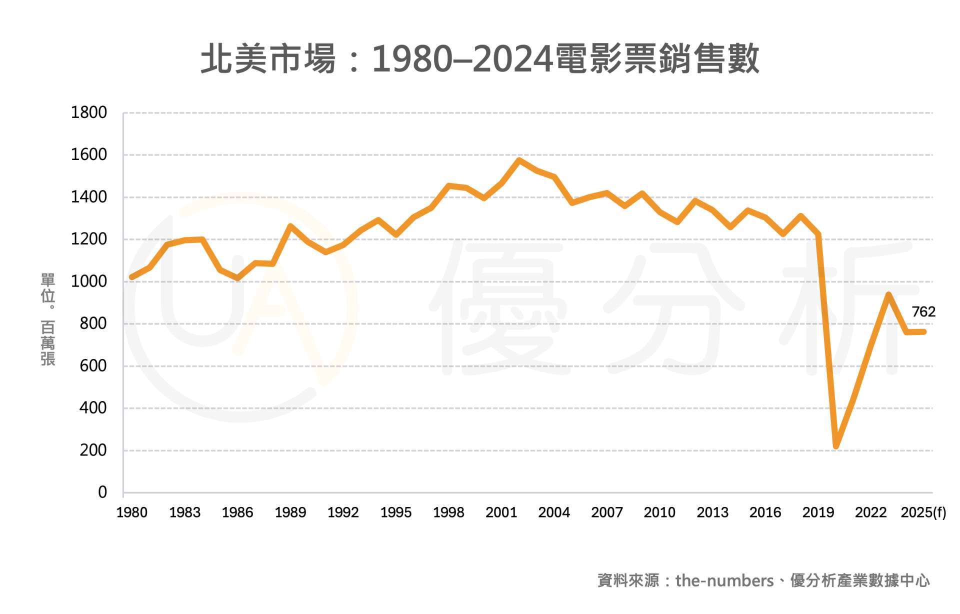 票房寒冬持續惡化，北美電影業面臨結構性危機