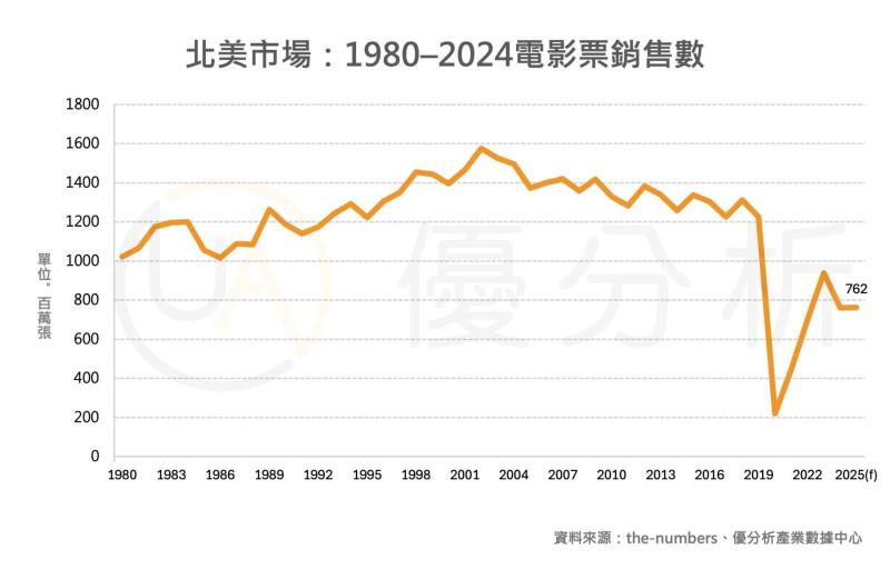 票房寒冬持續惡化，北美電影業面臨結構性危機