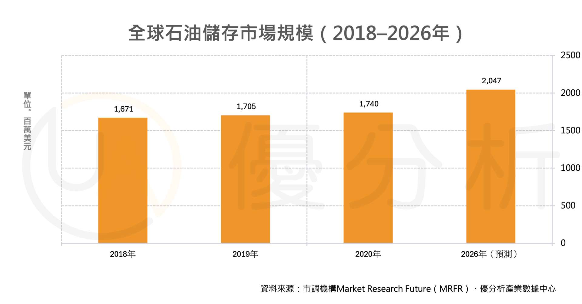 全球石油儲存市場呈穩健增長，地上儲槽占比近六成，浮式儲油單元受關注