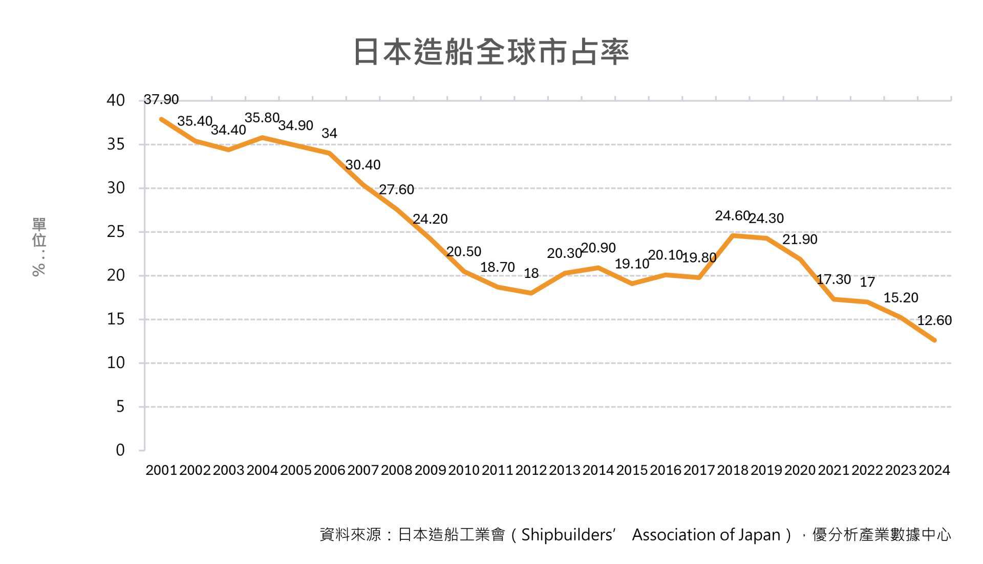 三大航運公司攜手出資Miles推動船型標準化　日本造船業欲重返榮耀