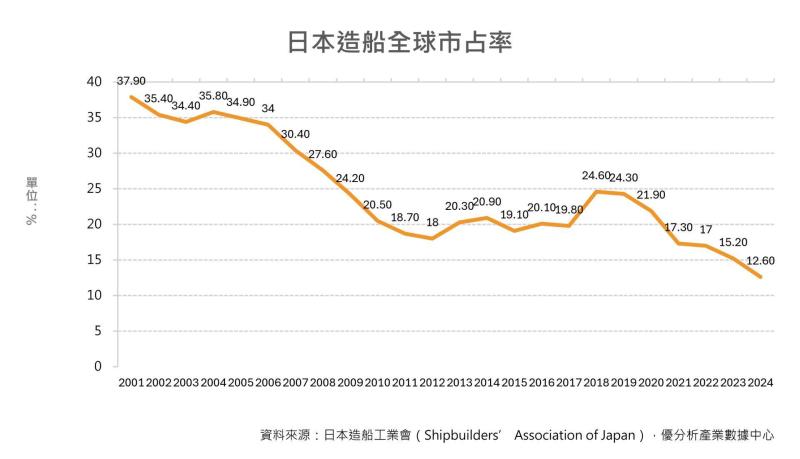 三大航運公司攜手出資Miles推動船型標準化　日本造船業欲重返榮耀