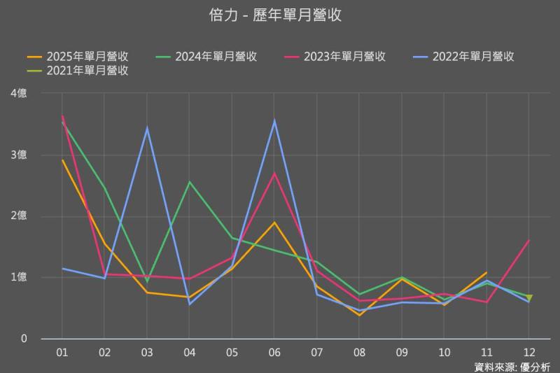 碳盤查商機#3｜倍力(6874)拚三軸成長：ACE解決方案上陣，鎖定碳盤查與永續揭露75天時限