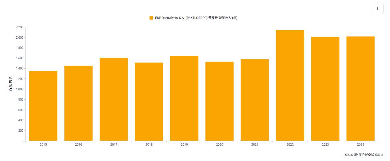 企業綠電需求升溫　EDPR美國200 MW太陽能電廠獲科技公司長約加持