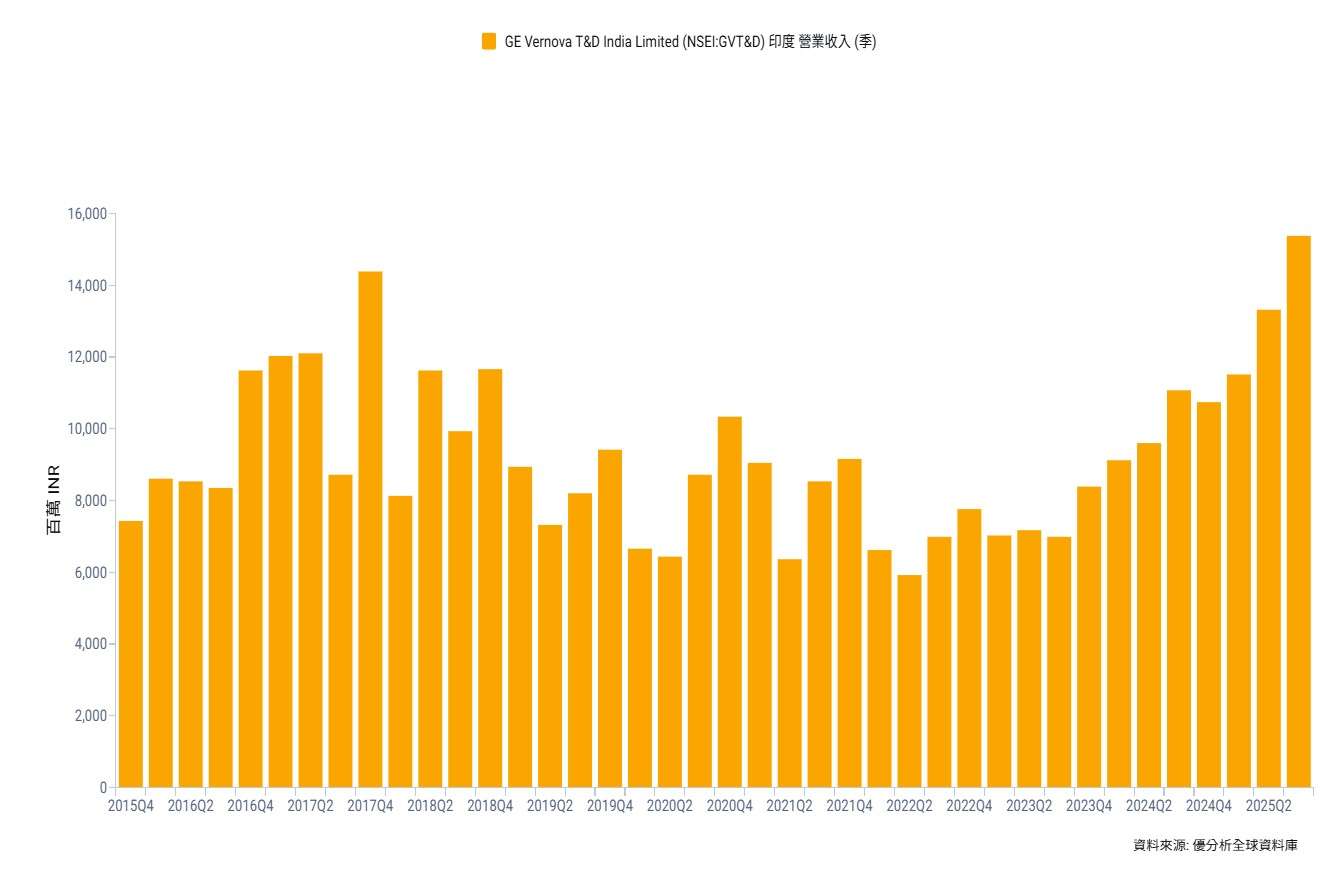 GE Vernova T&D India高壓直流電專案展望亮眼　野村上調目標價與獲利預測