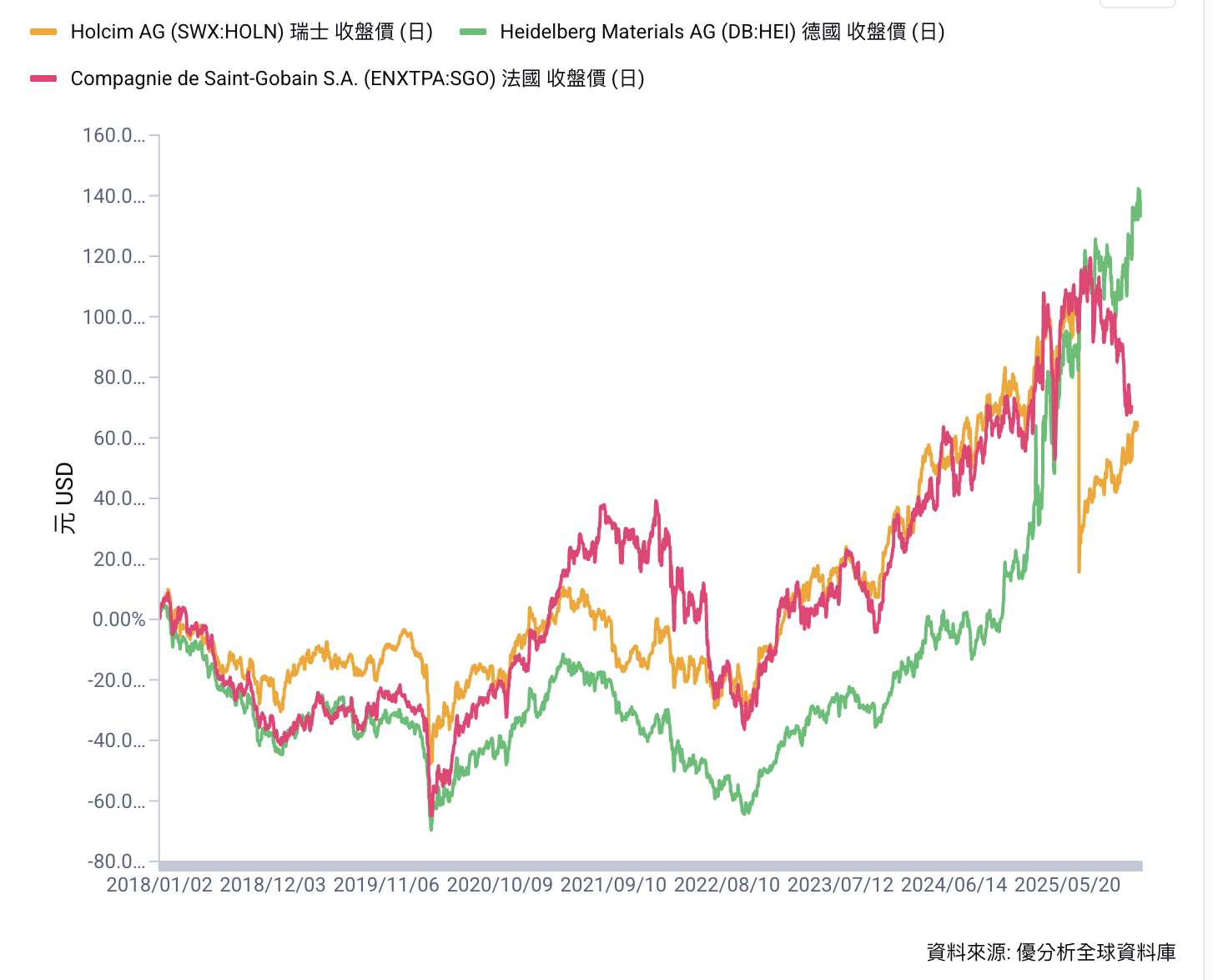 歐洲建材股氣勢如虹｜2025年飆漲21%創新高，基建題材熱，能否續航仍待觀察