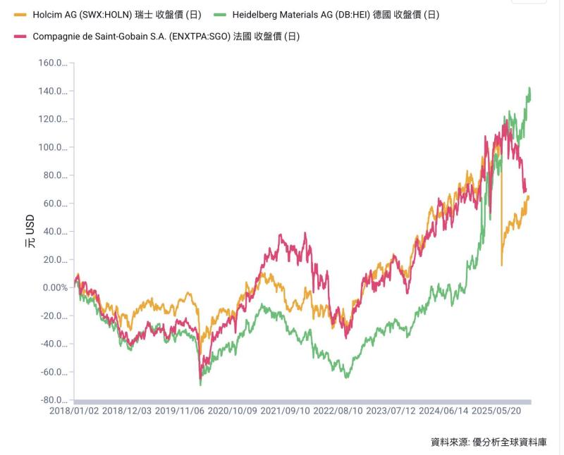 歐洲建材股氣勢如虹｜2025年飆漲21%創新高，基建題材熱，能否續航仍待觀察