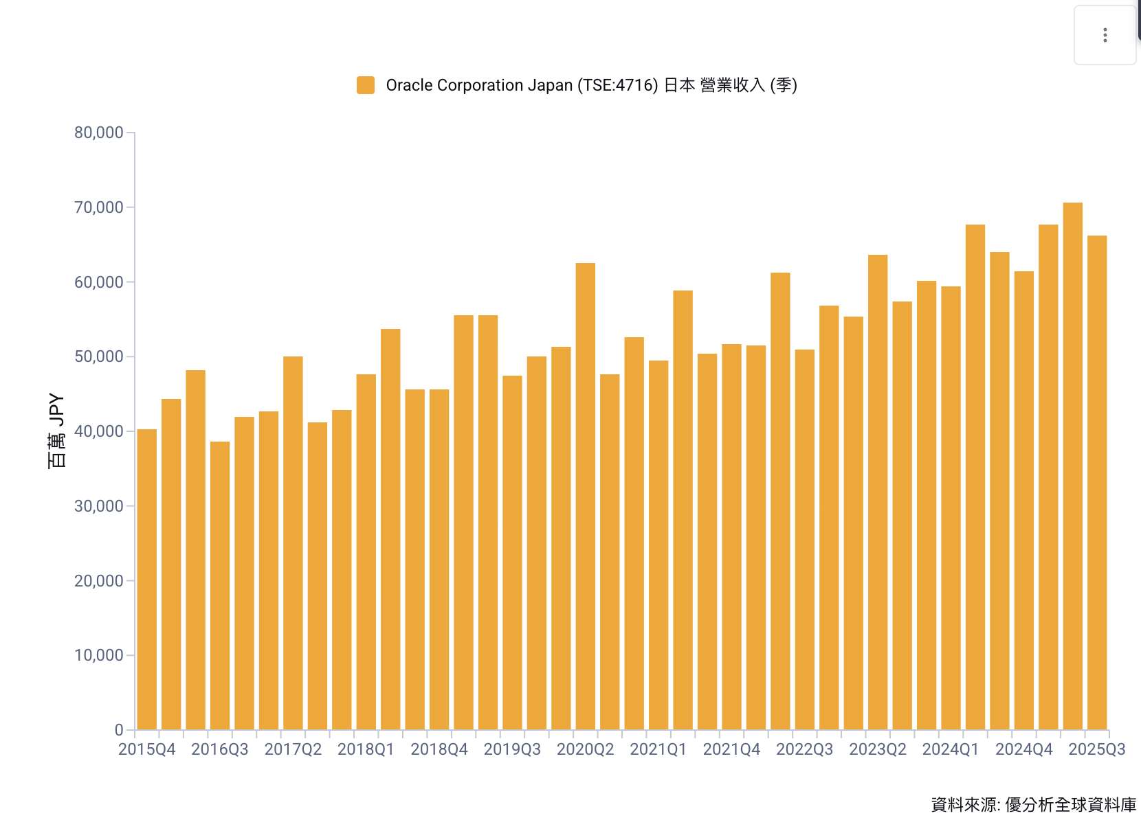 Oracle Japan財報創高　雲端營收飆升38%