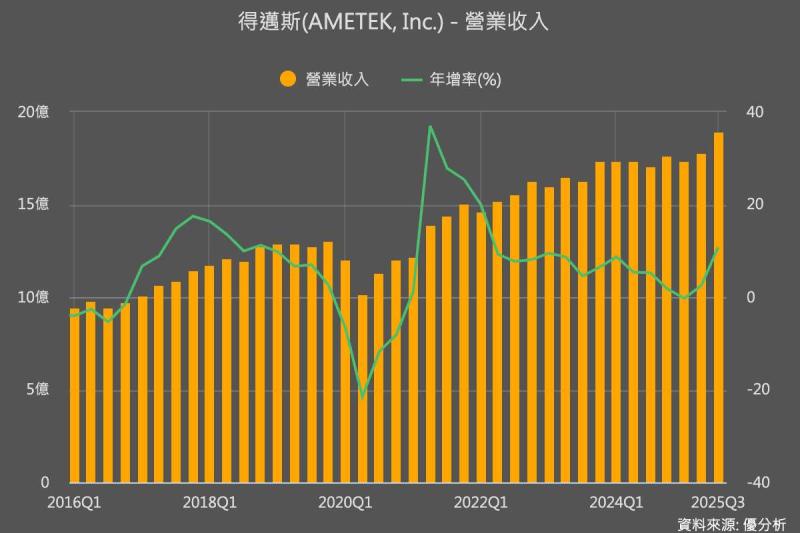 AMETEK業務多元穩健　TD Cowen調升評等至「買進」