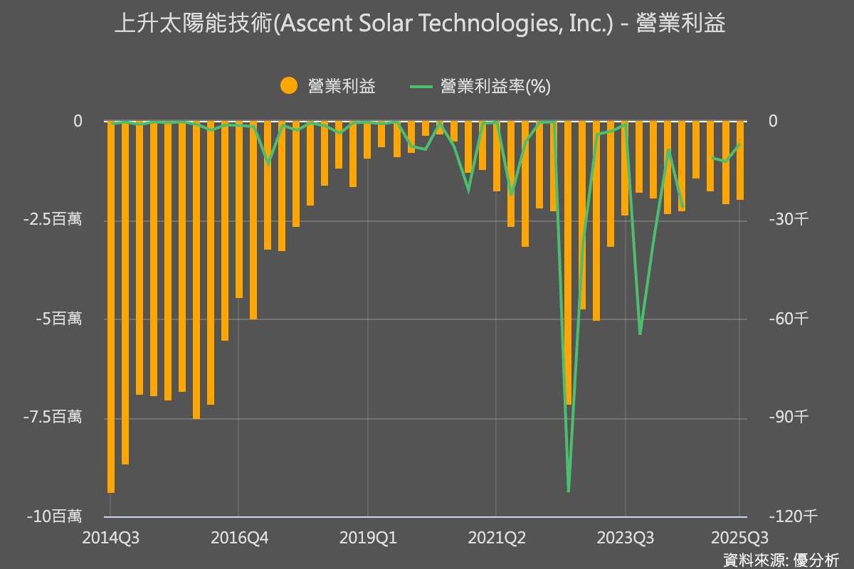 Ascent Solar恢復交易　股價暴漲六成　專攻航太光電技術再受市場關注