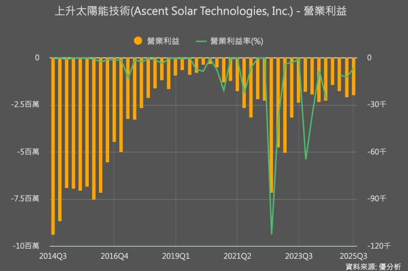 Ascent Solar恢復交易　股價暴漲六成　專攻航太光電技術再受市場關注