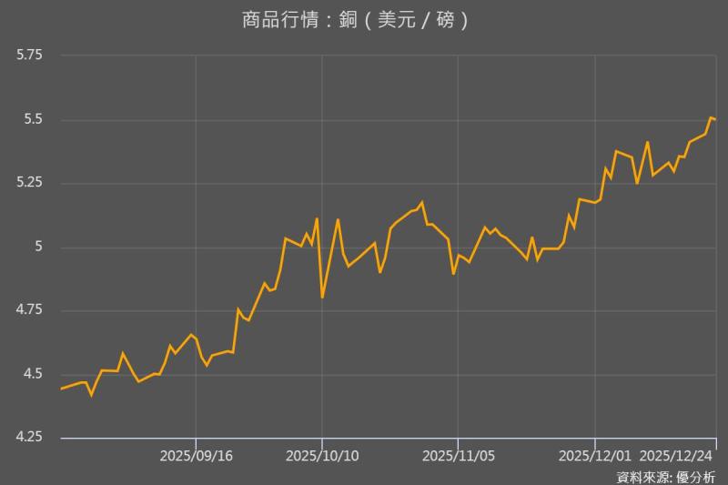 銅價站上12,000美元後怎麼走？全球銅市供需失衡擴大、2026年恐現60萬噸缺口