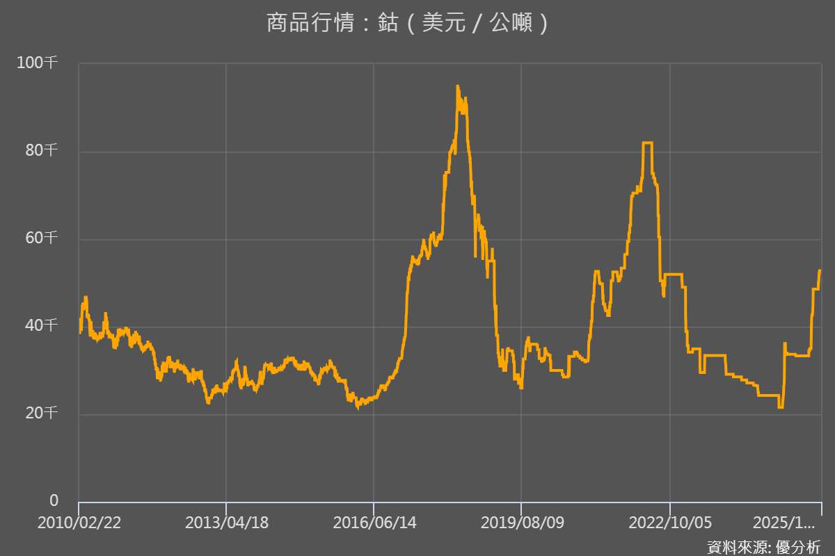 全球鈷市供需展望（2025–2027）：產能釋放下的市場平衡分析