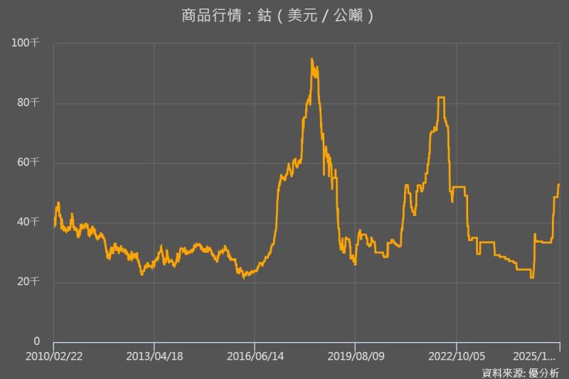 全球鈷市供需展望（2025–2027）：產能釋放下的市場平衡分析