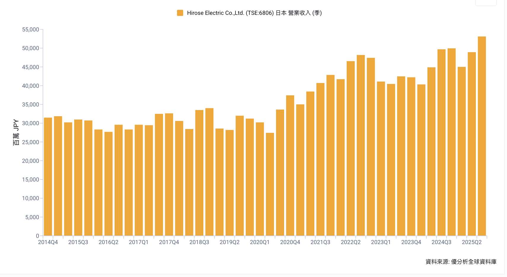 日本電子連接器大廠廣瀨電機（Hirose）啟動庫藏股　最高回購 3% 股份、金額上限 150 億日圓