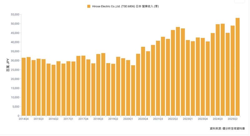 日本電子連接器大廠廣瀨電機（Hirose）啟動庫藏股　最高回購 3% 股份、金額上限 150 億日圓