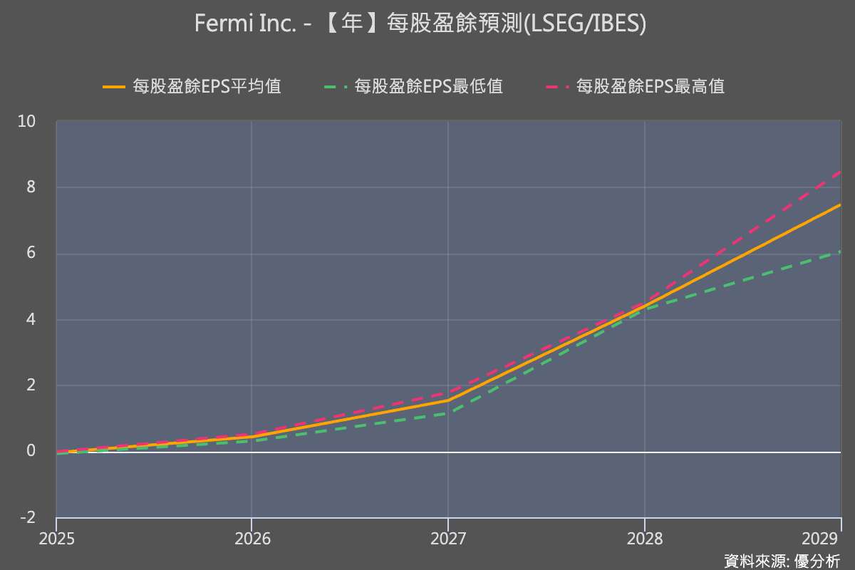 AI 不缺算力、開始缺電　Fermi 直接受惠資料中心「表後供電」需求