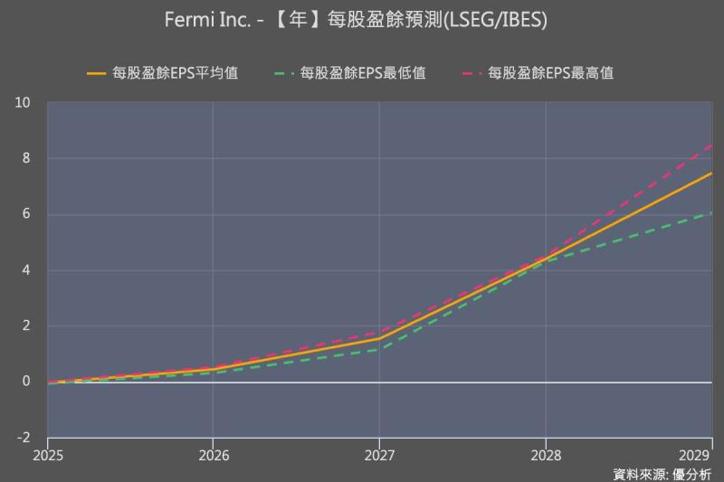 AI 不缺算力、開始缺電　Fermi 受惠資料中心「表後供電」需求